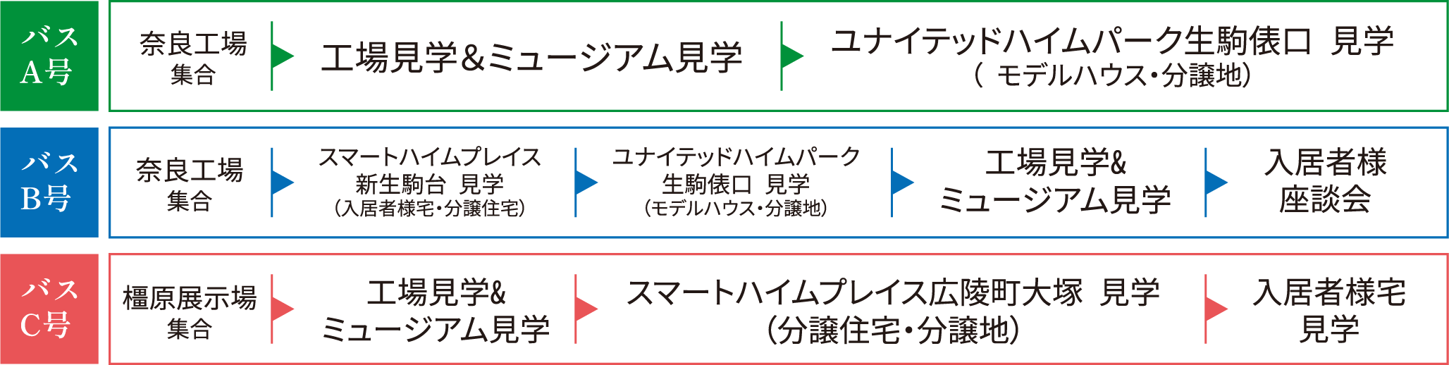 バスA号 奈良工場集合→工場見学＆ミュージアム見学→ユナイテッドハイムパーク生駒俵口 見学（モデルハウス・分譲地）バスB号 奈良工場集合→スマートハイムプレイス新生駒台 見学（入居者様宅・分譲住宅）→ユナイテッドハイムパーク生駒俵口 見学（モデルハウス・分譲地）→工場見学&ミュージアム見学→入居者様座談会 バスC号橿原展示場集合→工場見学&ミュージアム見学→スマートハイムプレイス広陵町大塚 見学（分譲住宅・分譲地）→入居者様宅見学