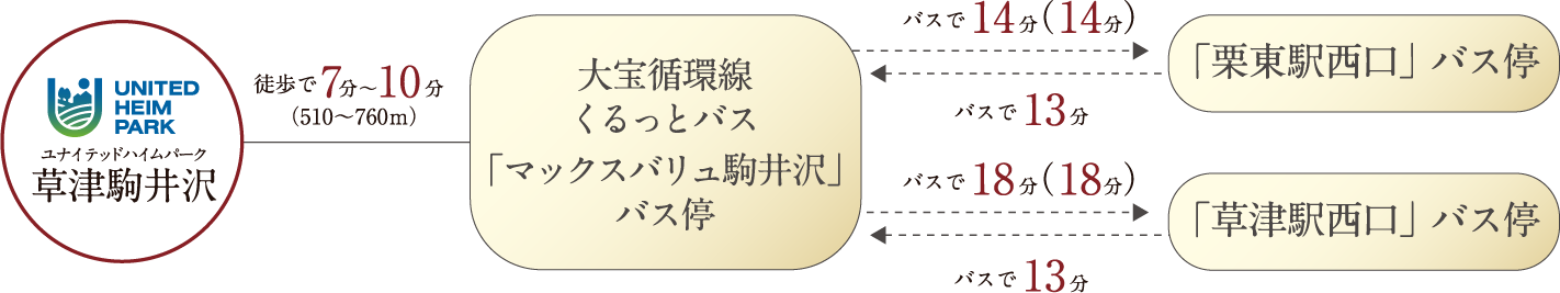 ユナイテッドハイムパーク京都太秦から最寄り駅までのアクセス ユナイテッドハイムパーク京都太秦からＪＲ山陰本線「太秦」駅 徒歩で4分〜6分（320～420ｍ）ユナイテッドハイムパーク京都太秦から京福電気鉄道 嵐山本線「帷子ノ辻」駅 徒歩で5分〜7分（400～500ｍ）