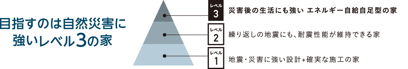 目指すのは自然災害に強いレベル3の家