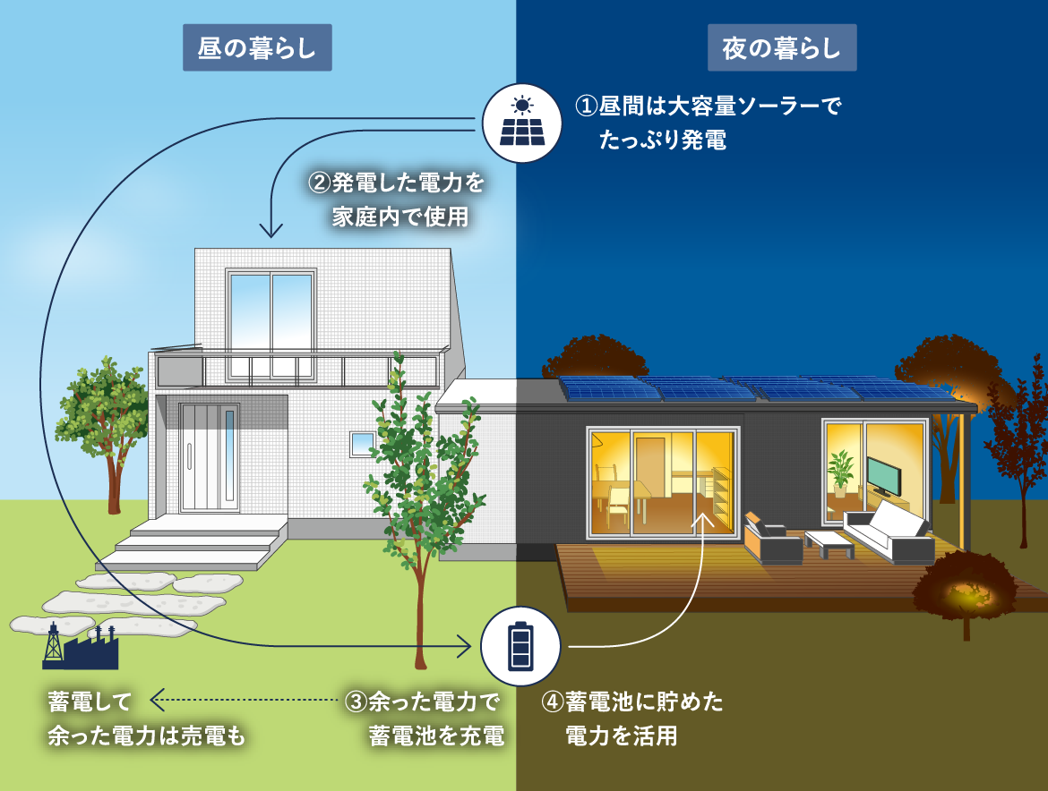 エネルギー自給自足型の暮らしのイメージ