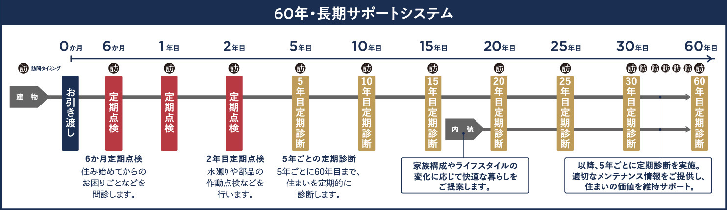 60年・長期サポートシステム