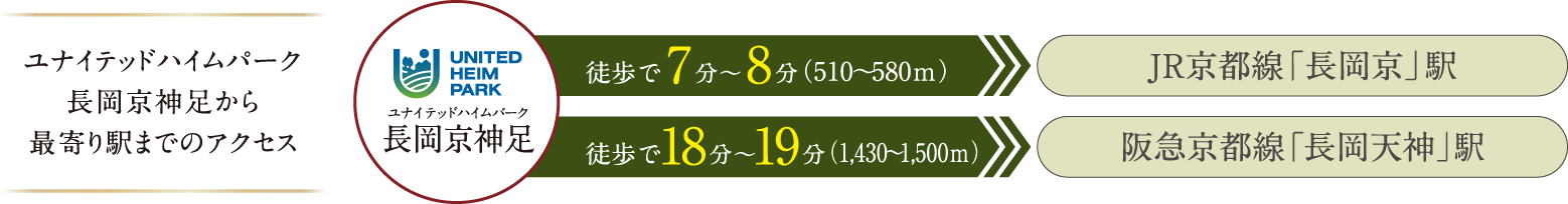 ユナイテッドハイムパーク長岡京神足から最寄り駅までのアクセス ユナイテッドハイムパーク長岡京神足からJR京都線「長岡京」駅徒歩で7分〜8分（510～580ｍ） 阪急京都線「長岡天神」駅徒歩で18分〜19分（1,430～1,500ｍ）