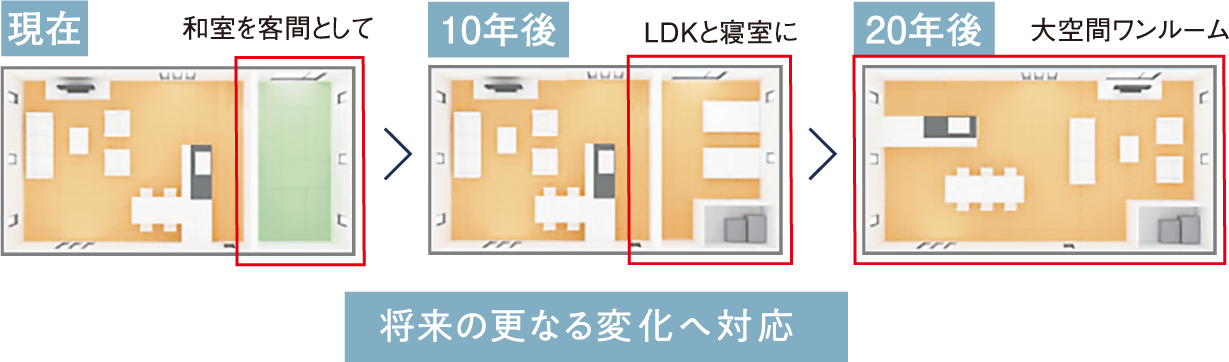 現在、和室を客間として。10年後、LDKと寝室に。20年後、大空間ワンルーム。将来の更なる変化へ対応。