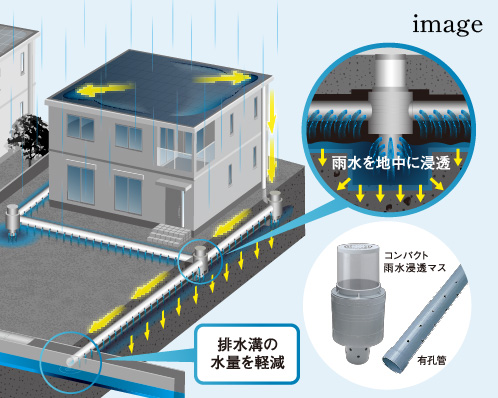 コンパクト雨水浸透マス・有孔管