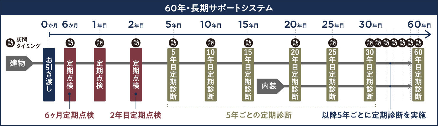 60年・長期サポートシステム