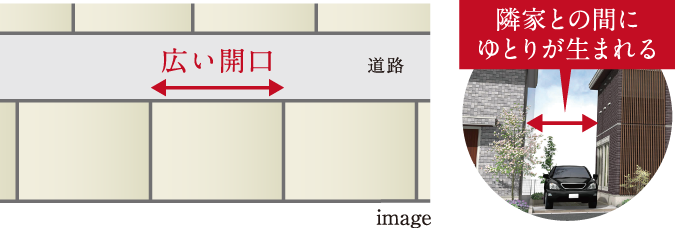 隣家と近接しない配置計画イメージ