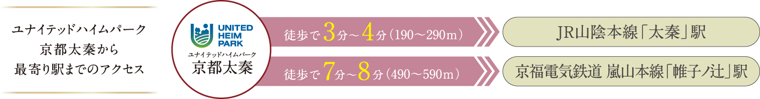 ユナイテッドハイムパーク京都太秦から最寄り駅までのアクセス ユナイテッドハイムパーク京都太秦からＪＲ山陰本線「太秦」駅 徒歩で4分〜6分（320～420ｍ）ユナイテッドハイムパーク京都太秦から京福電気鉄道 嵐山本線「帷子ノ辻」駅 徒歩で5分〜7分（400～500ｍ）