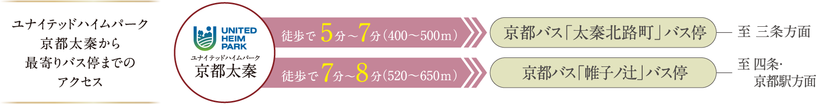 ユナイテッドハイムパーク京都太秦から最寄りバス停までのアクセス ユナイテッドハイムパーク京都太秦から京都バス「太秦北路町」バス停徒歩で5分〜7分（400～500ｍ）至 三条方面 ユナイテッドハイムパーク京都太秦から京都バス「帷子ノ辻」バス停徒歩で7分〜8分（520～650ｍ）京都バス「帷子ノ辻」バス停至 四条・京都駅方面