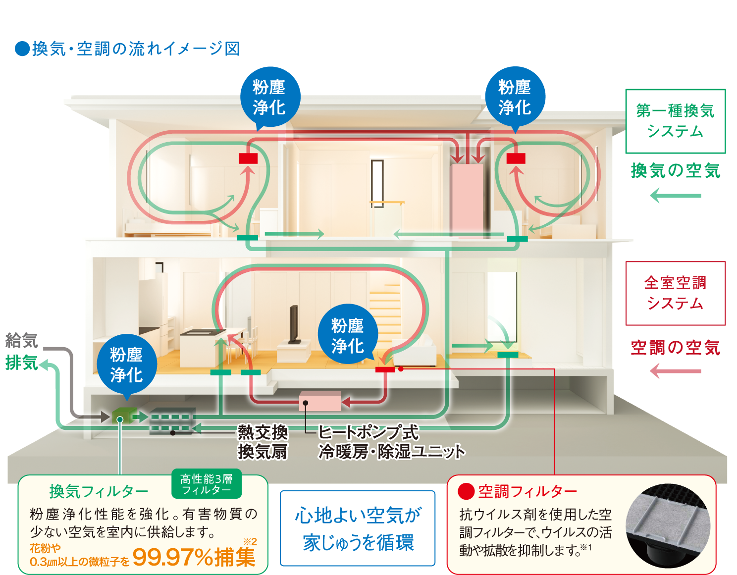 換気・空調の流れイメージ図